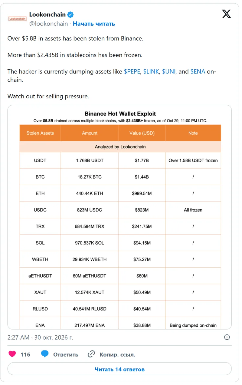 Пост Lookonchain: с Binance украдено более $5,8 млрд, заморожено более $2,435 млрд в стейблкоинах