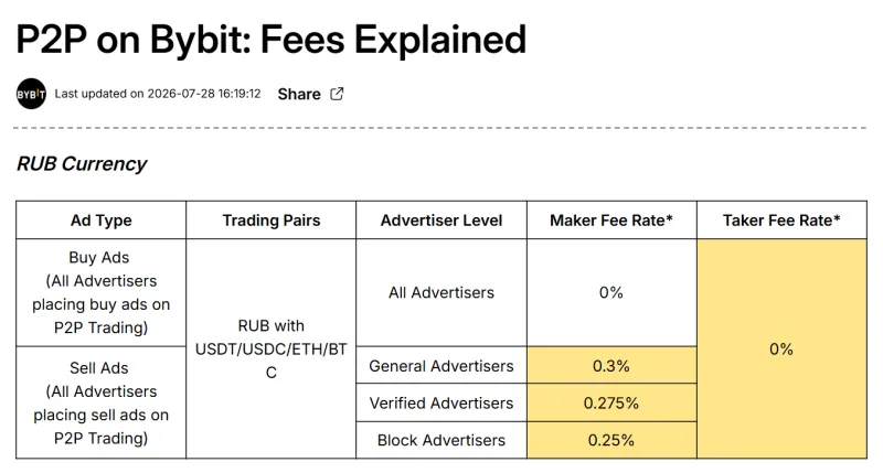 Таблица комиссий Bybit P2P для рубля: тейкер 0%, мейкер по объявлениям на продажу от 0,25 до 0,3%