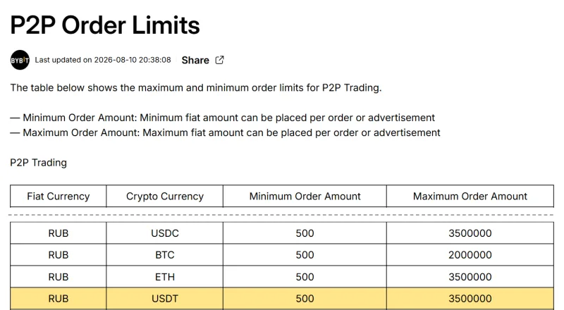 Таблица лимитов P2P Bybit: для пары RUB/USDT минимум 500 и максимум 3 500 000 рублей за ордер