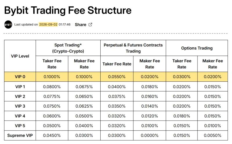 Таблица торговых комиссий Bybit по VIP-уровням из справки Trading Fee Structure, редакция от 2 сентября 2026 года