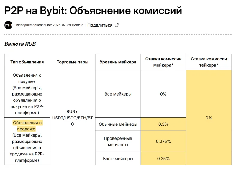 Комиссии рублёвого P2P на Bybit: тейкеры и объявления о покупке — 0%, объявления о продаже — от 0,25% до 0,3%